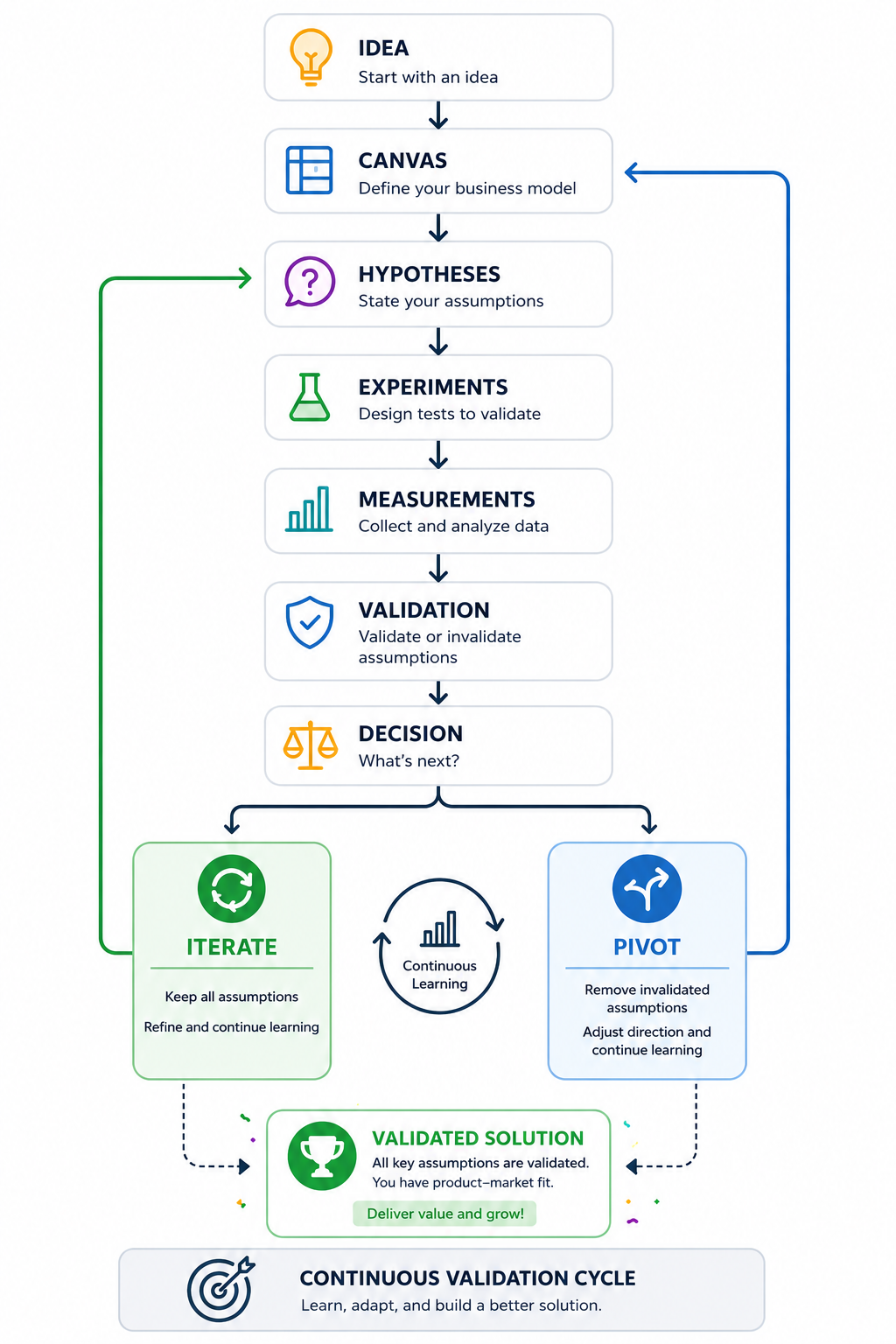 Idea Validation Workflow